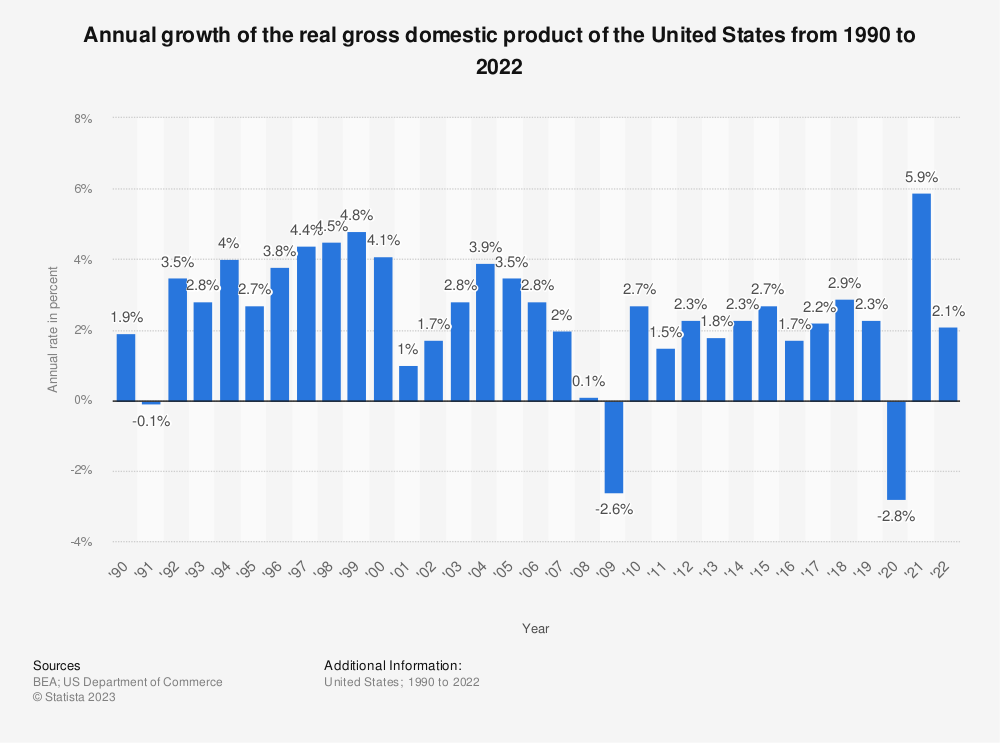 Macroeconomics - us-real-gdp-growth-rate-1990-2022