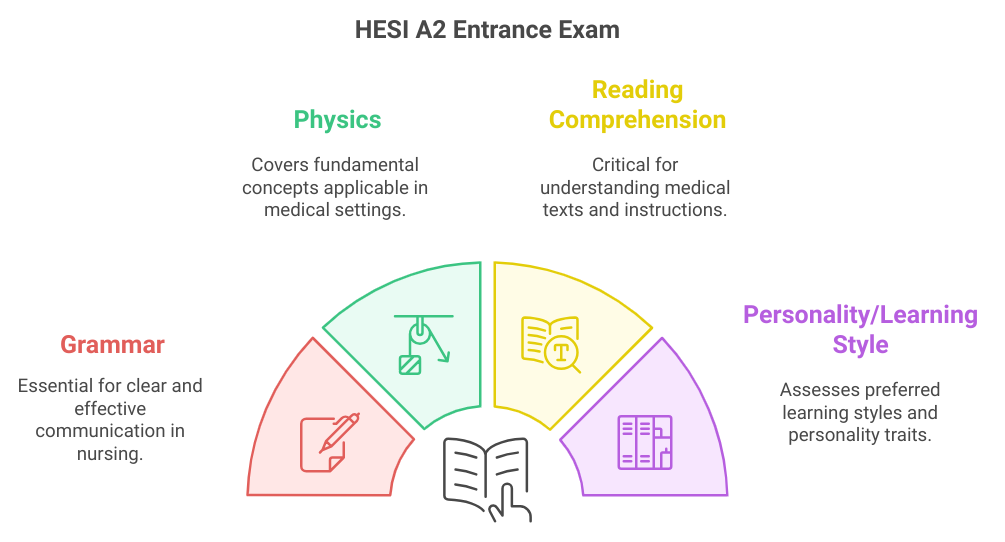 HESI A2 Subjects infographic 2