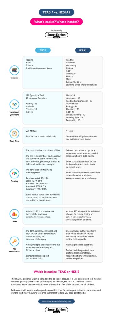 HESI vs TEAS Test Breakdown Infographic