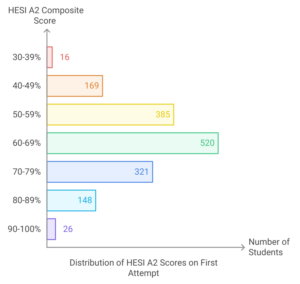 What Is The HESI Score Range - Smart Edition Nursing