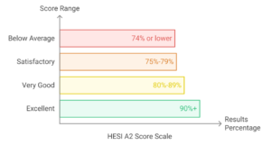 What Is The HESI Score Range - Smart Edition Nursing